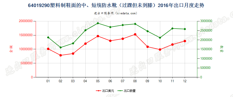 64019290塑料制鞋面的防水靴(过踝但未到膝）出口2016年月度走势图