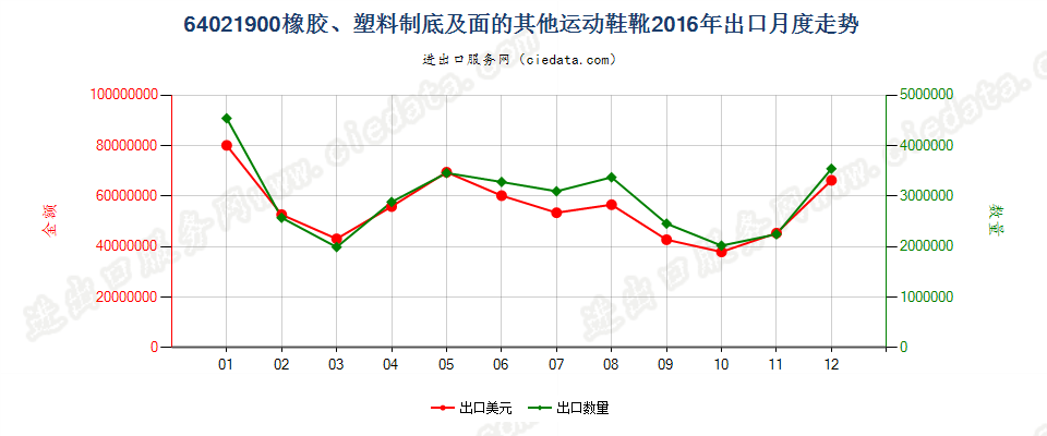 64021900橡胶或塑料制外底及鞋面的其他运动鞋靴出口2016年月度走势图