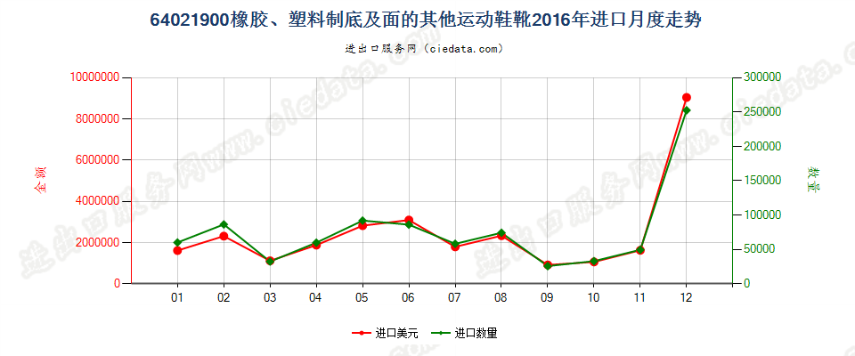 64021900橡胶或塑料制外底及鞋面的其他运动鞋靴进口2016年月度走势图