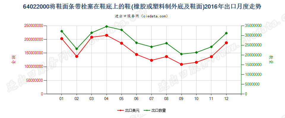 64022000用栓塞法装配橡胶或塑料制外底及鞋面的鞋靴出口2016年月度走势图