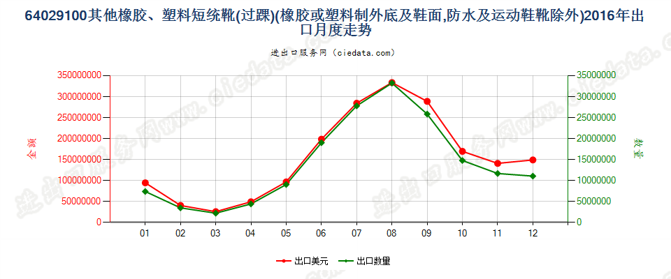 64029100其他橡胶或塑料制外底及鞋面的过踝鞋靴出口2016年月度走势图