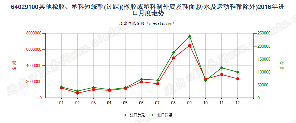 64029100其他橡胶或塑料制外底及鞋面的过踝鞋靴进口2016年月度走势图