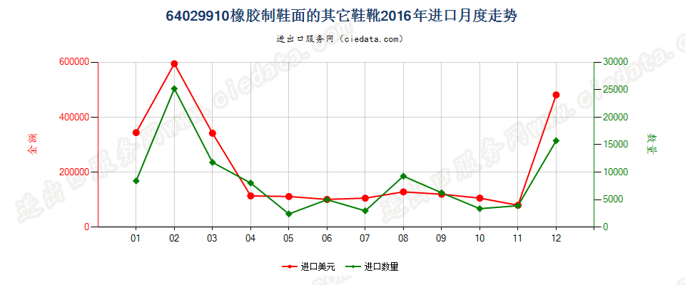 64029910橡胶制鞋面的其他鞋靴进口2016年月度走势图