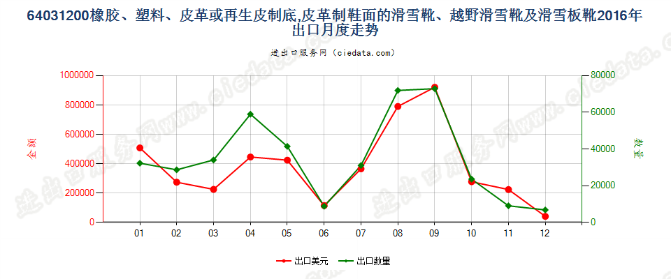 64031200橡、塑、革外底，皮革面滑雪鞋靴和板靴出口2016年月度走势图