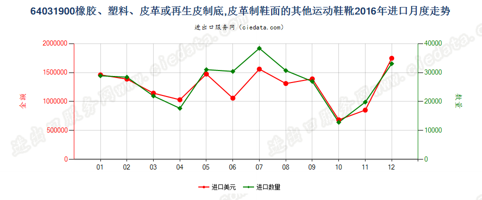 64031900橡、塑或革外底，皮革制鞋面的其他运动鞋靴进口2016年月度走势图