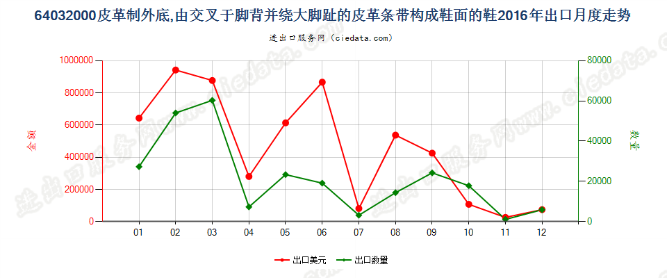 64032000皮革外底，脚背交叉绕大脚趾皮革带鞋面的鞋出口2016年月度走势图