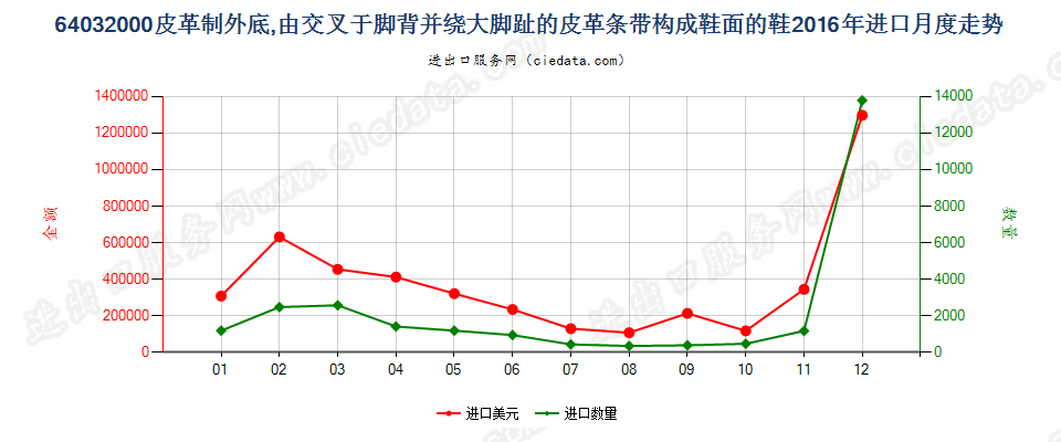 64032000皮革外底，脚背交叉绕大脚趾皮革带鞋面的鞋进口2016年月度走势图