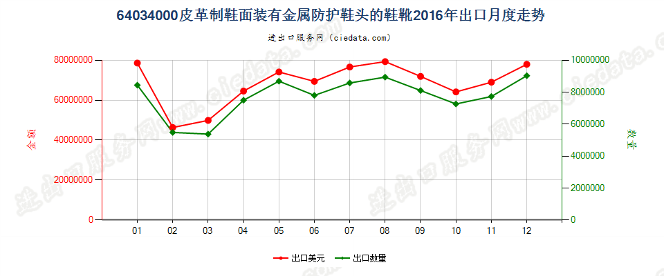 64034000其他橡，塑，革外底的皮革鞋面有金属护头鞋靴出口2016年月度走势图