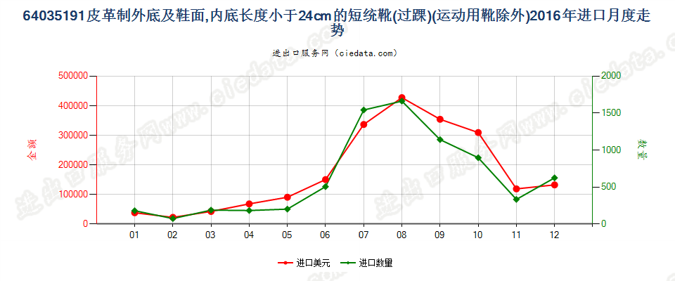 64035191皮革制外底及鞋面的其他过踝鞋靴，内底＜24cm进口2016年月度走势图