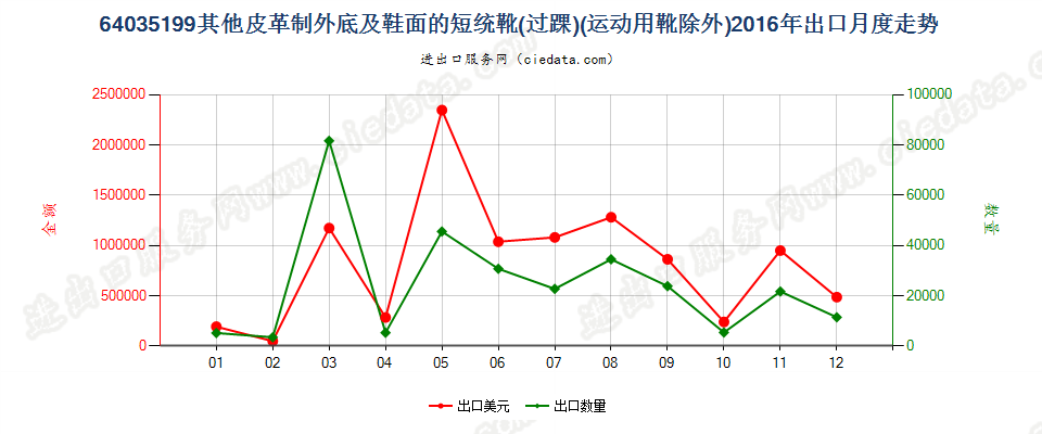 64035199其他皮革制外底及鞋面的过踝鞋靴,内底≥24cm出口2016年月度走势图