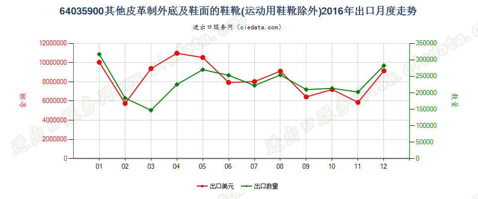 64035900其他皮革制外底及鞋面的鞋靴出口2016年月度走势图