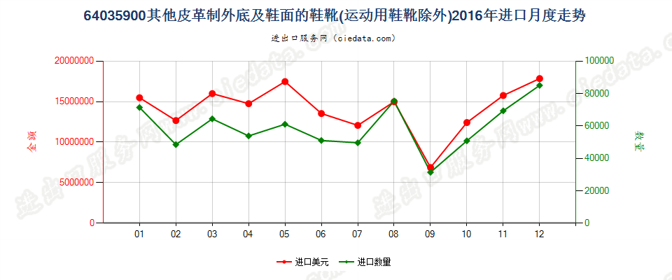 64035900其他皮革制外底及鞋面的鞋靴进口2016年月度走势图