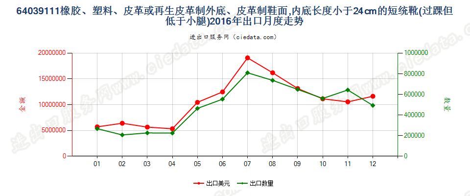 64039111过脚踝但低于小腿的橡胶、塑料或再生皮革制外底,皮革制鞋面的鞋靴，内底＜24cm出口2016年月度走势图