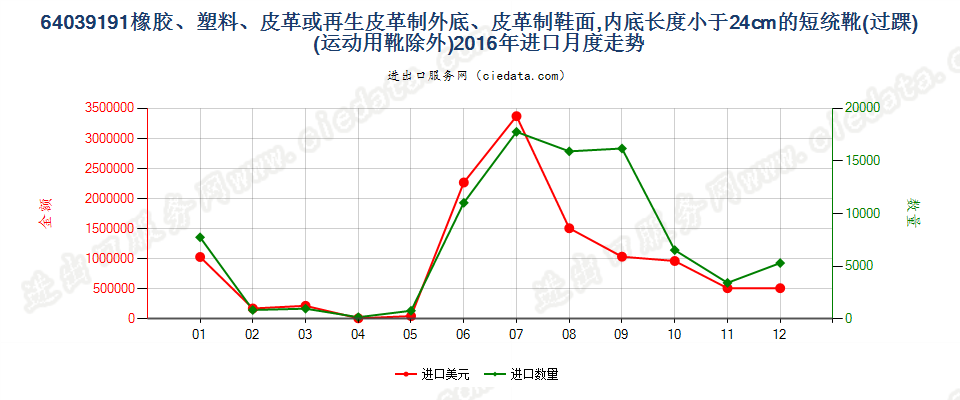 64039191橡胶、塑料或再生皮革制外底,皮革制鞋面的其他过踝鞋靴，内底＜24cm进口2016年月度走势图