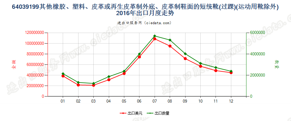 64039199橡胶、塑料或再生皮革制外底,皮革制鞋面的其他过踝鞋靴，内底≥24cm出口2016年月度走势图