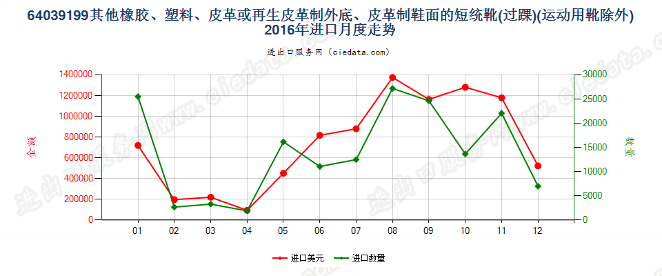 64039199橡胶、塑料或再生皮革制外底,皮革制鞋面的其他过踝鞋靴，内底≥24cm进口2016年月度走势图