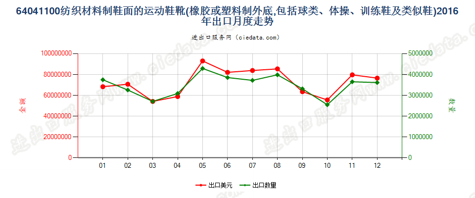 64041100橡或塑外底，纺织材料鞋面运动鞋靴等出口2016年月度走势图