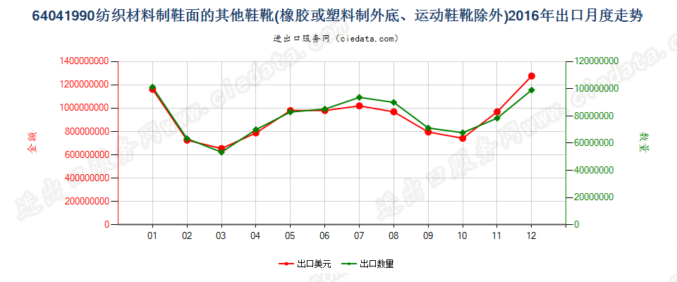 64041990橡胶或塑料制外底，纺织材料制鞋面的其他鞋靴出口2016年月度走势图