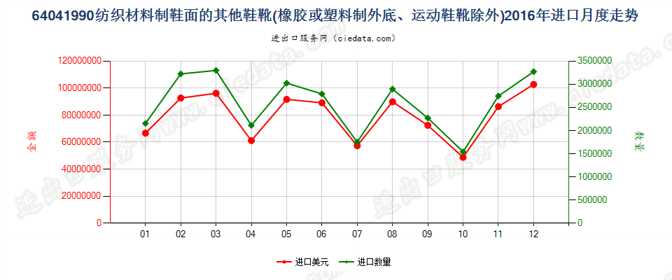 64041990橡胶或塑料制外底，纺织材料制鞋面的其他鞋靴进口2016年月度走势图