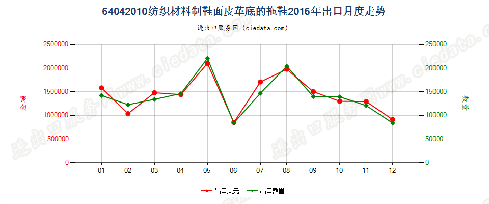 64042010皮革或再生皮革制外底，纺织材料制鞋面的拖鞋出口2016年月度走势图