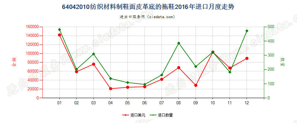 64042010皮革或再生皮革制外底，纺织材料制鞋面的拖鞋进口2016年月度走势图