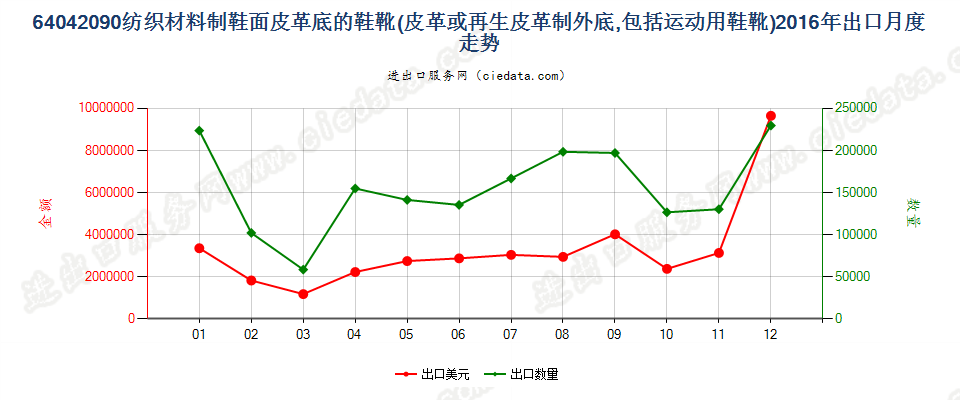 64042090皮革或再生皮革制外底，纺织材料制鞋面的其他鞋靴出口2016年月度走势图