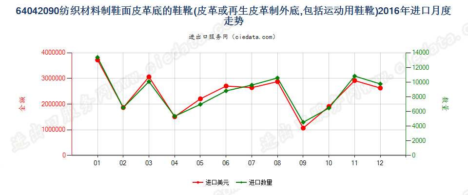 64042090皮革或再生皮革制外底，纺织材料制鞋面的其他鞋靴进口2016年月度走势图