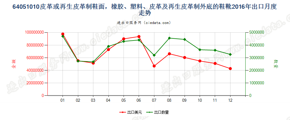 64051010橡胶、塑料等制外底，其他皮革制鞋面的鞋靴出口2016年月度走势图