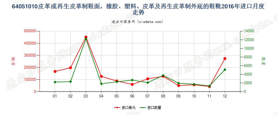 64051010橡胶、塑料等制外底，其他皮革制鞋面的鞋靴进口2016年月度走势图