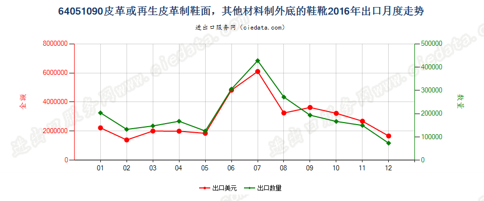 64051090其他材料制外底，其他皮革制鞋面的鞋靴出口2016年月度走势图