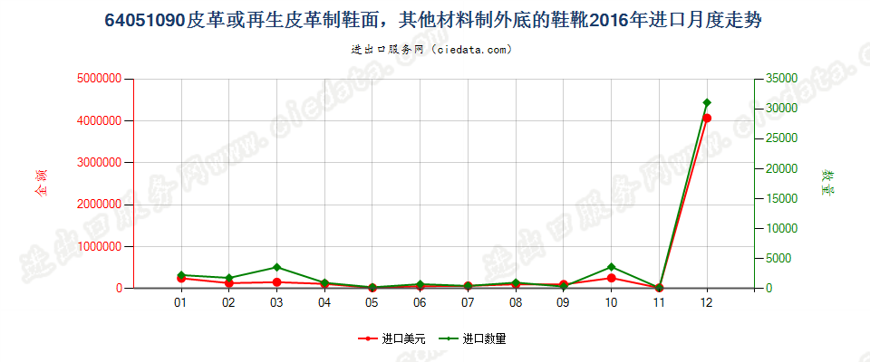 64051090其他材料制外底，其他皮革制鞋面的鞋靴进口2016年月度走势图