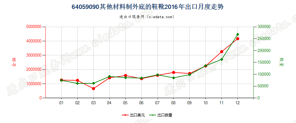 64059090未列名鞋靴出口2016年月度走势图