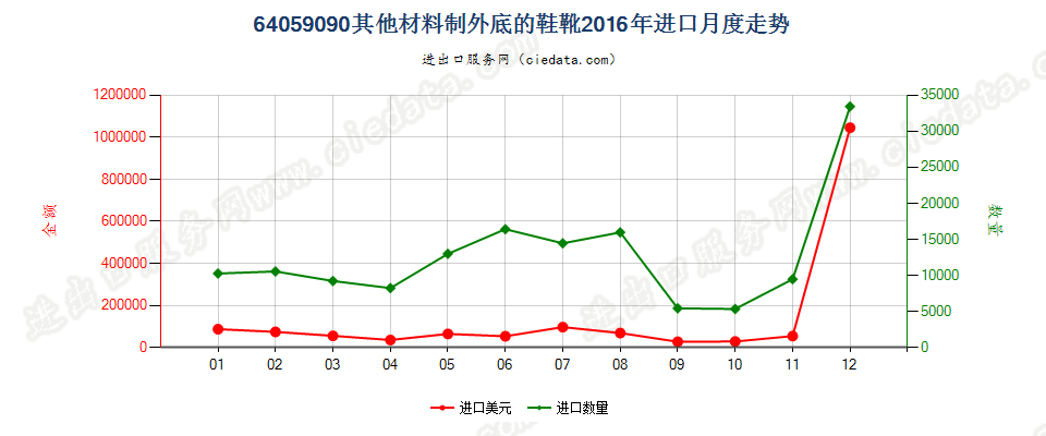 64059090未列名鞋靴进口2016年月度走势图