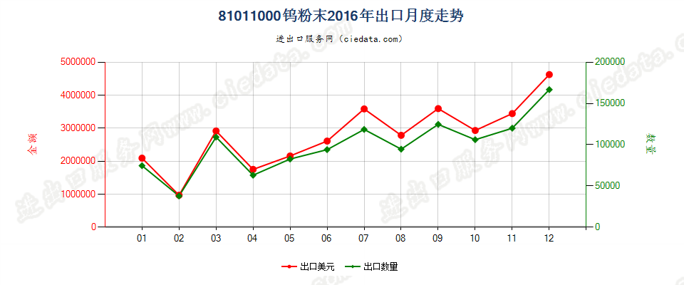 81011000钨粉出口2016年月度走势图