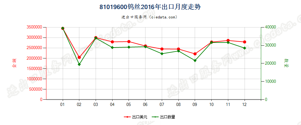 81019600钨丝出口2016年月度走势图