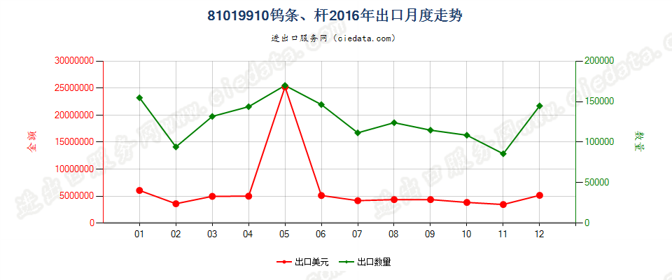 81019910钨条、杆、型材及钨制异型材、板、片、带、箔出口2016年月度走势图