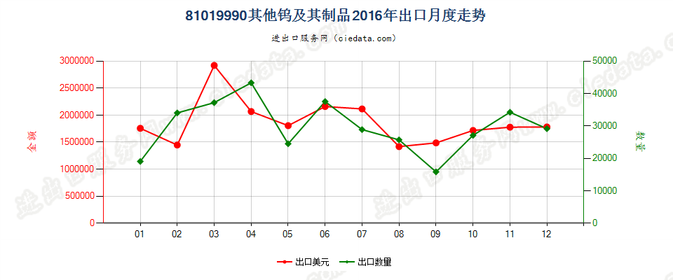 81019990其他钨制品出口2016年月度走势图