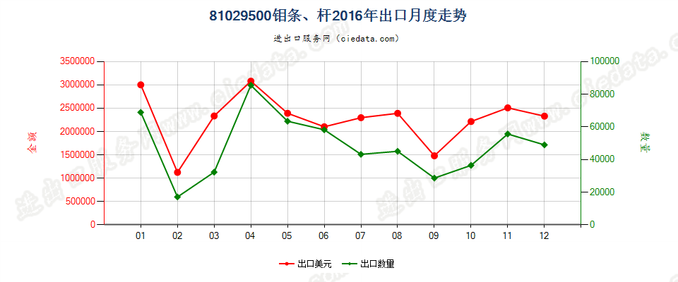 81029500钼条、杆、型材及异型材，板、片、带、箔出口2016年月度走势图