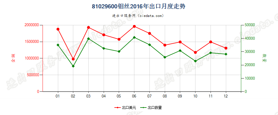 81029600钼丝出口2016年月度走势图