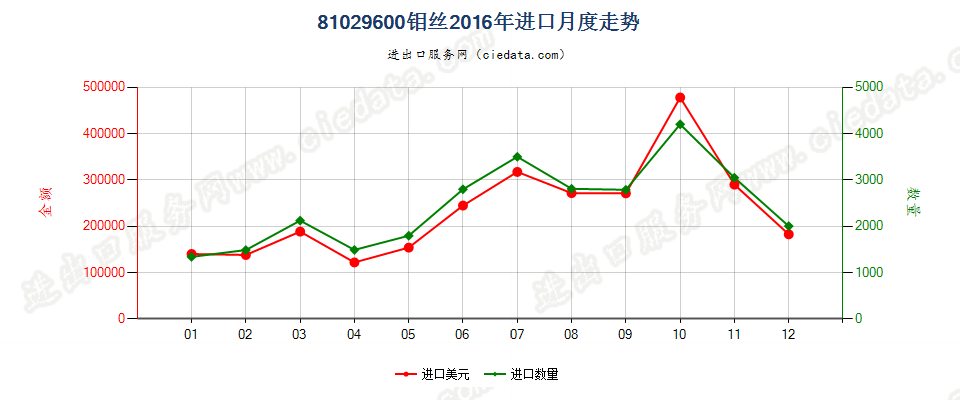 81029600钼丝进口2016年月度走势图