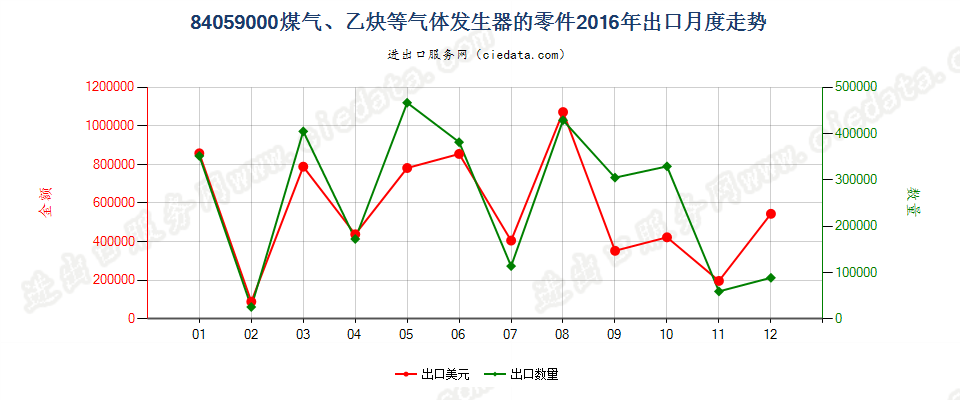 84059000煤气发生器及乙炔发生器等的零件出口2016年月度走势图