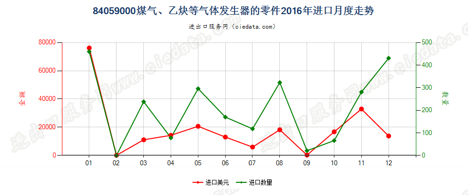 84059000煤气发生器及乙炔发生器等的零件进口2016年月度走势图