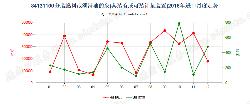 84131100分装燃料或润滑油的计量泵，加油站或车库用进口2016年月度走势图