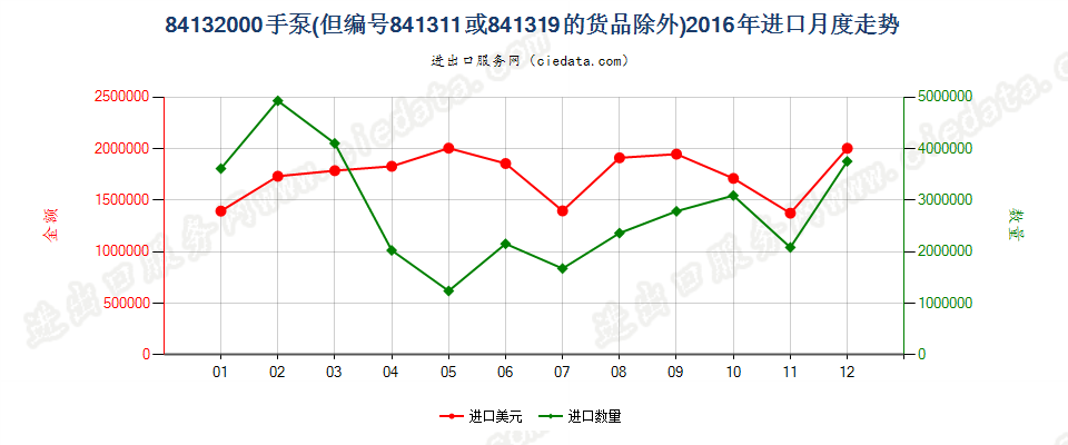 84132000手泵，但装有或可装计量装置者除外进口2016年月度走势图