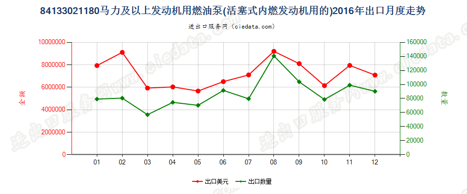 84133021输出P≥132.39kw（180hp）活塞式内燃发动机用燃油泵出口2016年月度走势图