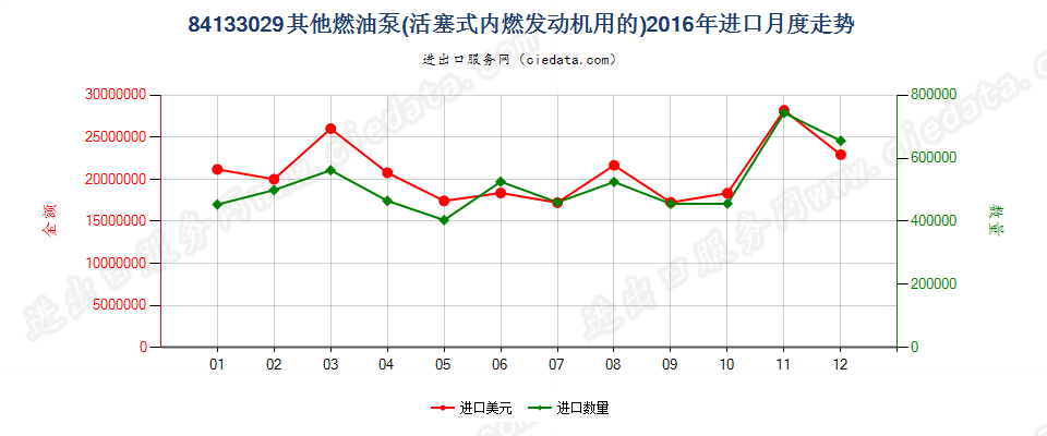 84133029其他活塞式内燃发动机的燃油泵进口2016年月度走势图