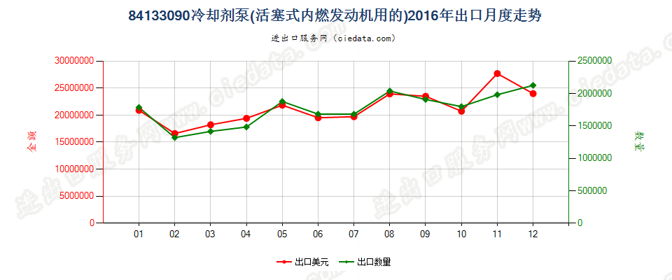 84133090活塞式内燃发动机用冷却剂泵出口2016年月度走势图