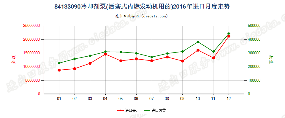 84133090活塞式内燃发动机用冷却剂泵进口2016年月度走势图