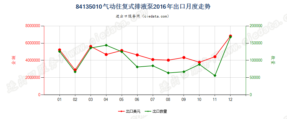 84135010气动往复式排液泵出口2016年月度走势图