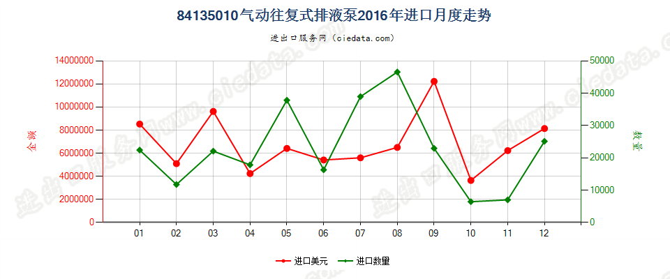 84135010气动往复式排液泵进口2016年月度走势图